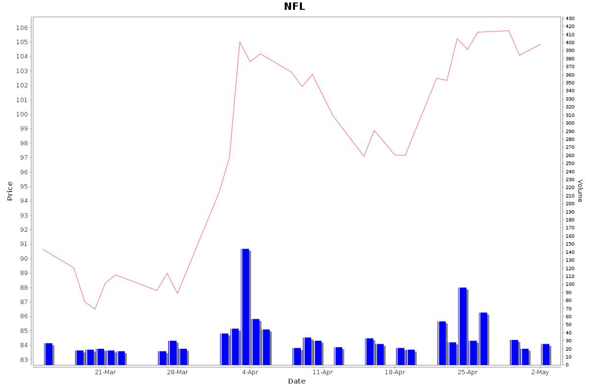 NFL Daily Price Chart NSE Today